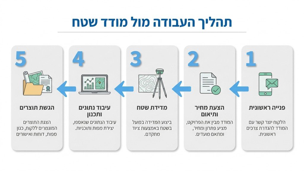 ציוד מדידה מתקדם של מודדים ישראל בשטח העבודה