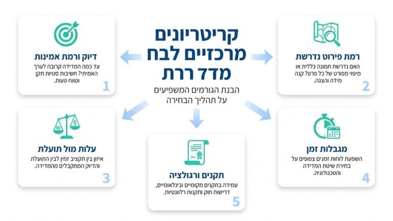 מודד מוסמך מבצע מדידה בשטח עם ציוד מתקדם