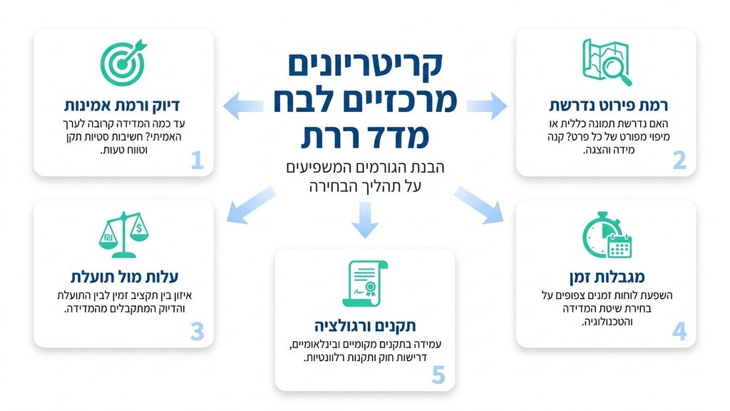 נוצר על ידי מודל בינה מלאכותית Gemini Pro מודד מוסמך מבצע מדידה בשטח עם ציוד מתקדם