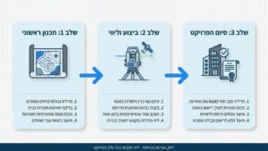 מודד קרקע מבצע מדידה טופוגרפית בשטח פתוח באמצעות ציוד מתקדם