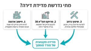 מודד דירות מקצועי מבצע מדידת פנים בנכס