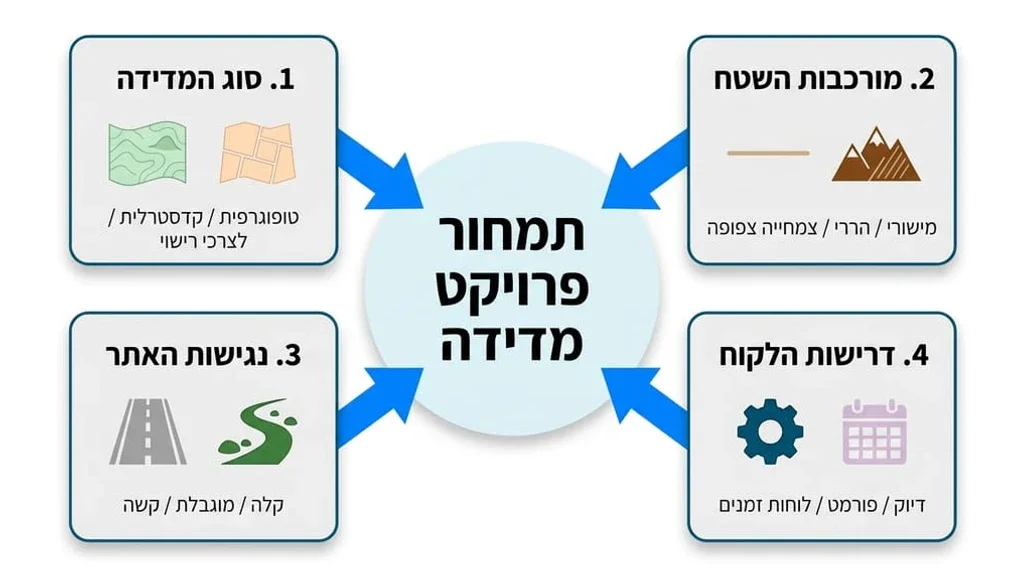 שרטוטים ותוכניות מדידה לצורך היתרי בנייה