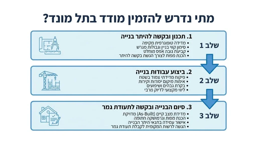 מפת מדידה טופוגרפית ותוכניות בנייה
