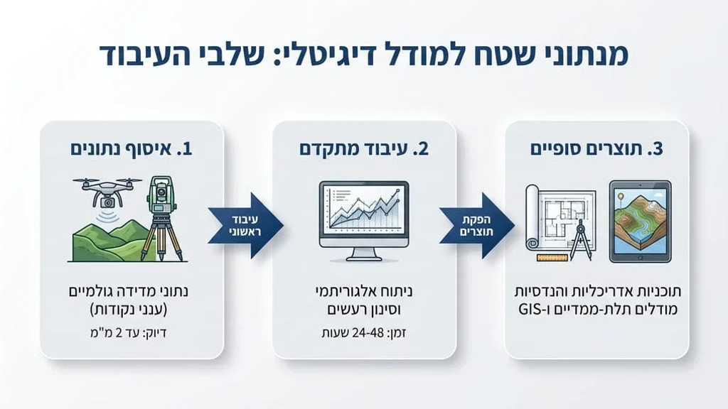 ציוד מדידה מתקדם ושרטוטים אדריכליים