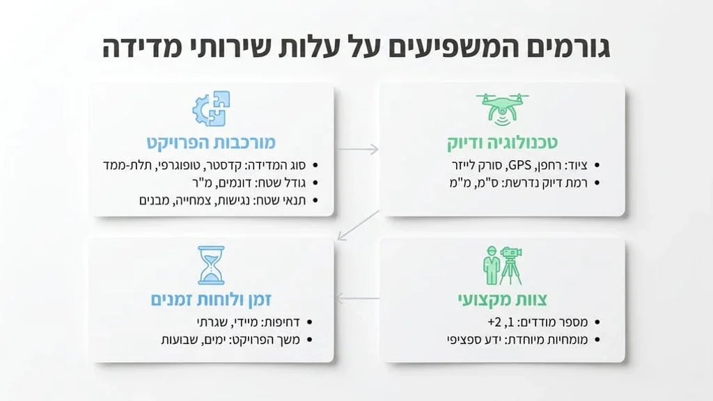 תכנון ותמחור פרויקט מדידה