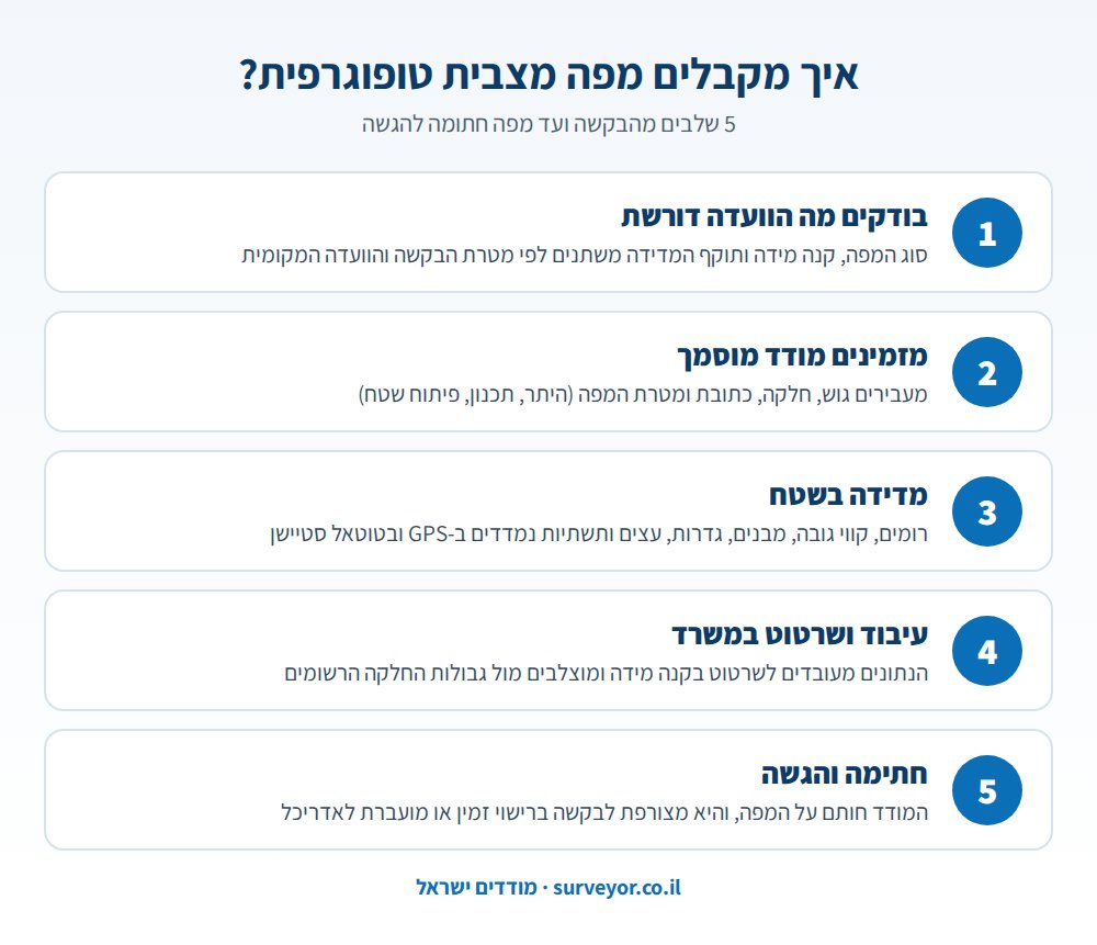 אינפוגרפיקה: 5 שלבים לקבלת מפה מצבית טופוגרפית - מבדיקת דרישות הוועדה ועד חתימת מודד מוסמך והגשה